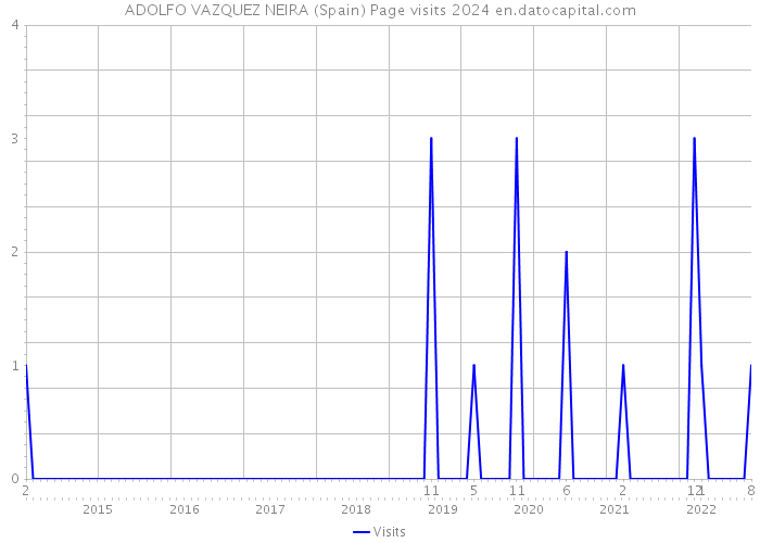 ADOLFO VAZQUEZ NEIRA (Spain) Page visits 2024 