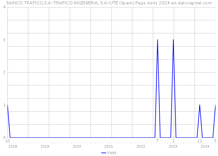 SAINCO TRAFICO,S.A-TRAFICO INGENIERIA, S.A-UTE (Spain) Page visits 2024 