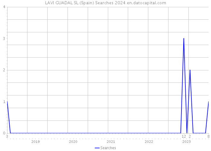 LAVI GUADAL SL (Spain) Searches 2024 