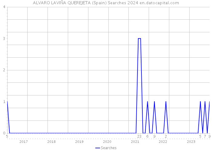 ALVARO LAVIÑA QUEREJETA (Spain) Searches 2024 