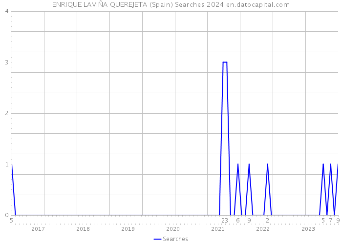 ENRIQUE LAVIÑA QUEREJETA (Spain) Searches 2024 