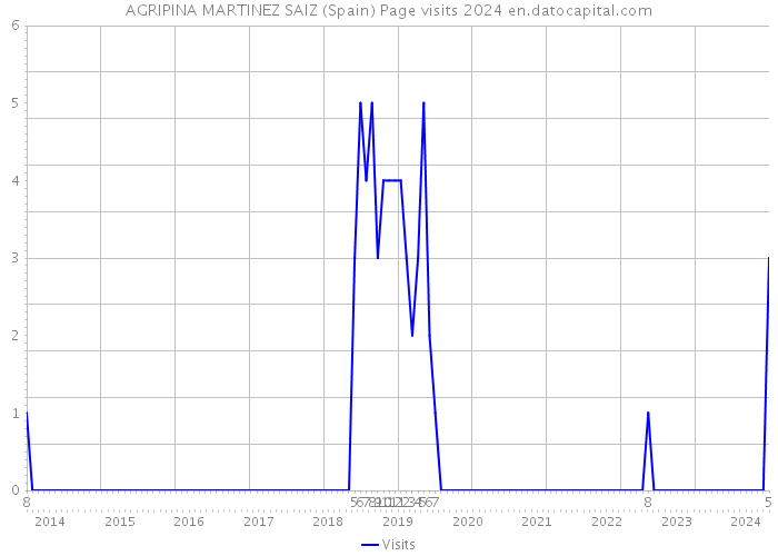 AGRIPINA MARTINEZ SAIZ (Spain) Page visits 2024 