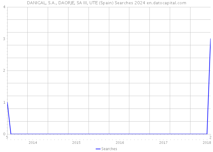 DANIGAL, S.A., DAORJE, SA III, UTE (Spain) Searches 2024 