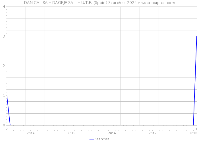 DANIGAL SA - DAORJE SA II - U.T.E. (Spain) Searches 2024 