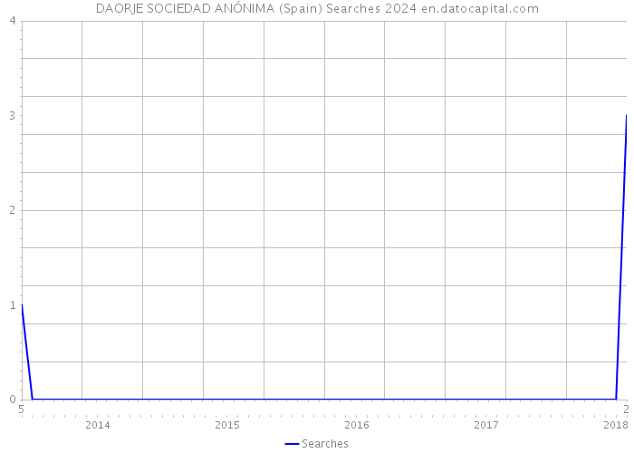DAORJE SOCIEDAD ANÓNIMA (Spain) Searches 2024 