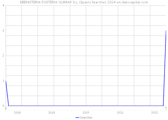 EBENISTERIA FUSTERIA GUIMAR S.L. (Spain) Searches 2024 