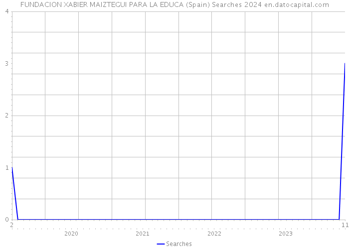 FUNDACION XABIER MAIZTEGUI PARA LA EDUCA (Spain) Searches 2024 