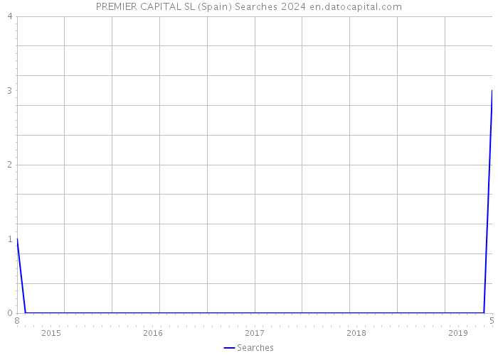 PREMIER CAPITAL SL (Spain) Searches 2024 