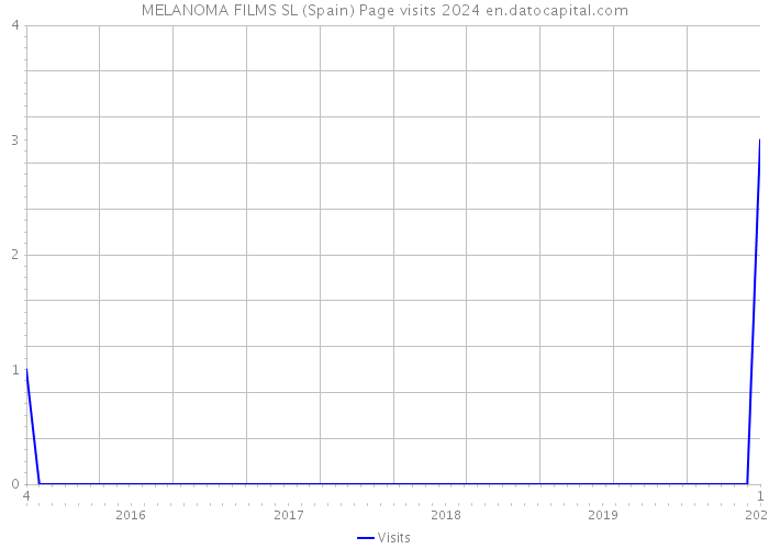 MELANOMA FILMS SL (Spain) Page visits 2024 