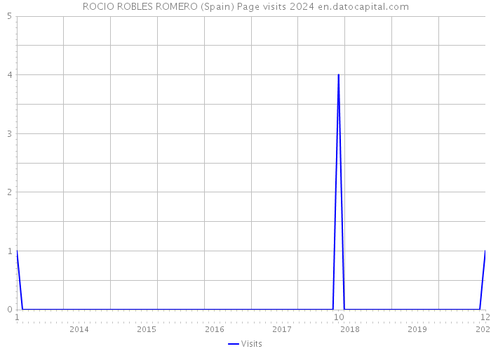 ROCIO ROBLES ROMERO (Spain) Page visits 2024 
