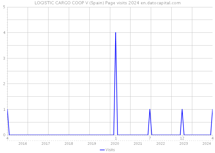 LOGISTIC CARGO COOP V (Spain) Page visits 2024 