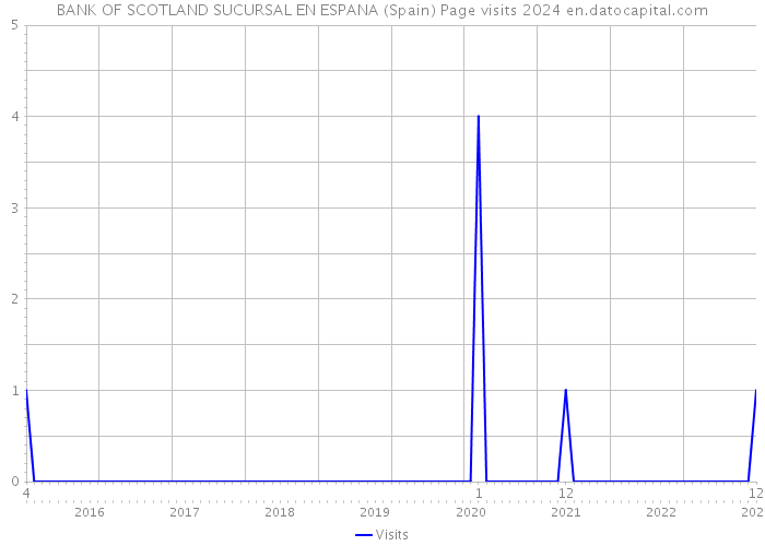 BANK OF SCOTLAND SUCURSAL EN ESPANA (Spain) Page visits 2024 