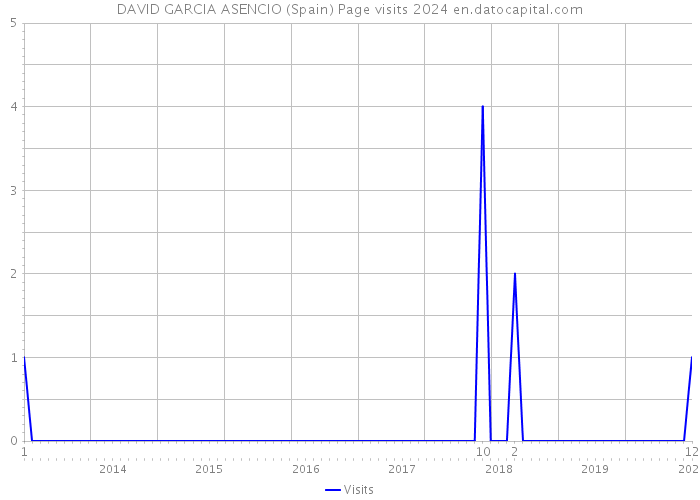 DAVID GARCIA ASENCIO (Spain) Page visits 2024 