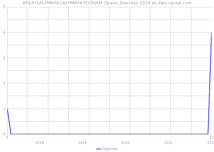 ARJUN LAKHWANI LAKHWANI POONAM (Spain) Searches 2024 