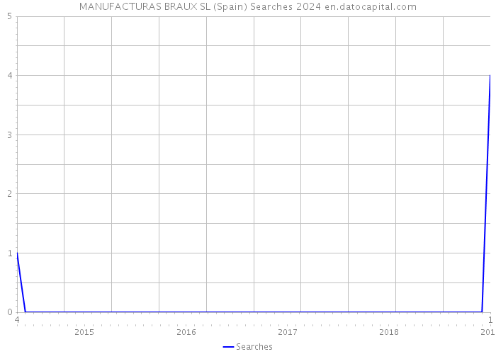 MANUFACTURAS BRAUX SL (Spain) Searches 2024 
