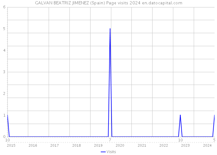 GALVAN BEATRIZ JIMENEZ (Spain) Page visits 2024 
