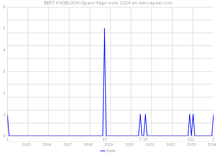 BERT KNOBLOCH (Spain) Page visits 2024 
