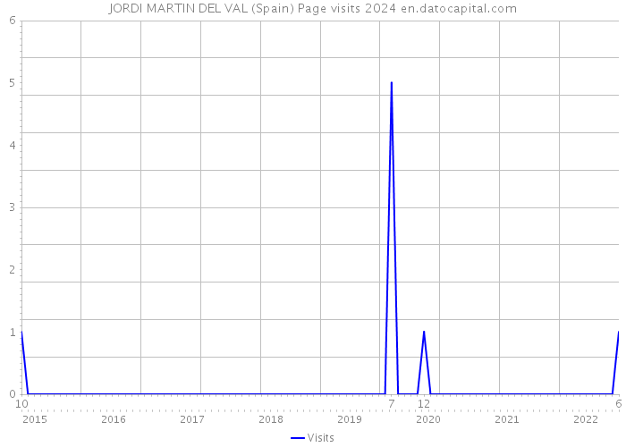 JORDI MARTIN DEL VAL (Spain) Page visits 2024 