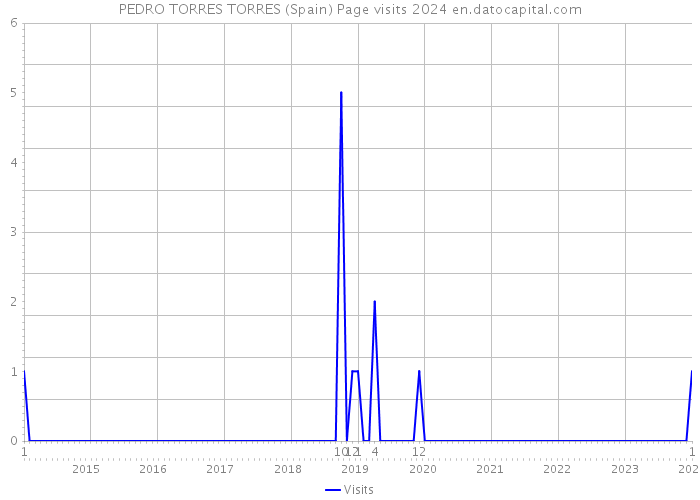 PEDRO TORRES TORRES (Spain) Page visits 2024 