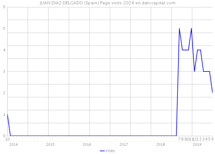 JUAN DIAZ DELGADO (Spain) Page visits 2024 