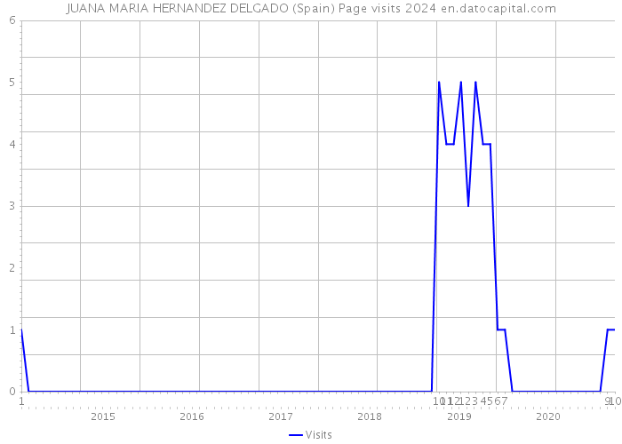 JUANA MARIA HERNANDEZ DELGADO (Spain) Page visits 2024 