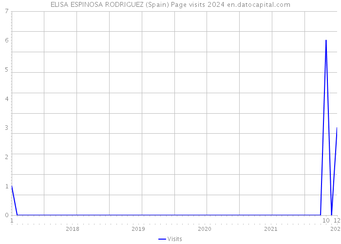 ELISA ESPINOSA RODRIGUEZ (Spain) Page visits 2024 