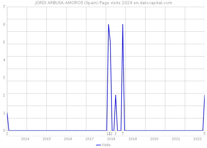 JORDI ARBUSA AMOROS (Spain) Page visits 2024 