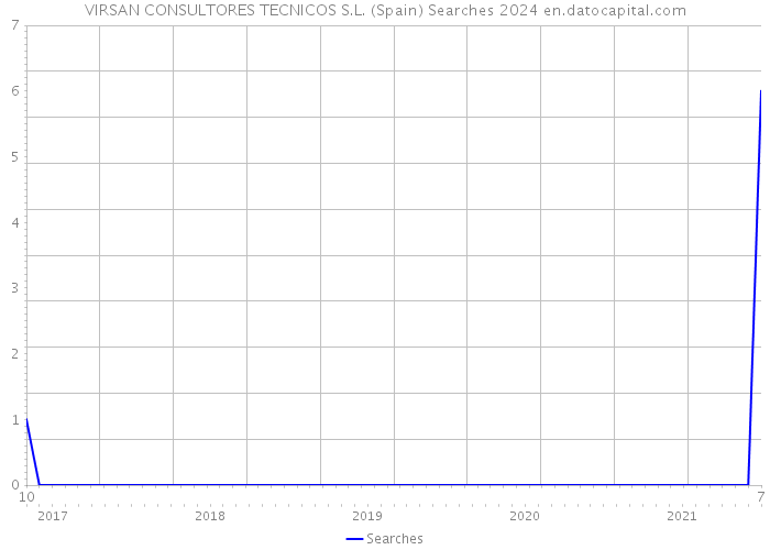 VIRSAN CONSULTORES TECNICOS S.L. (Spain) Searches 2024 