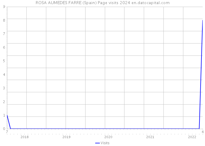 ROSA AUMEDES FARRE (Spain) Page visits 2024 