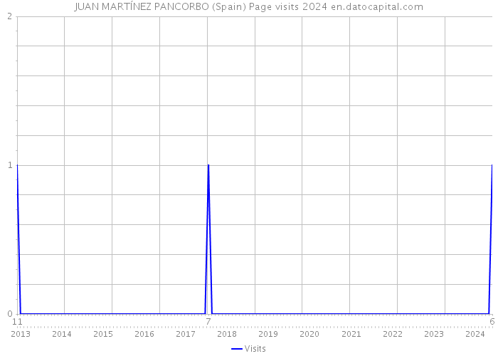 JUAN MARTÍNEZ PANCORBO (Spain) Page visits 2024 