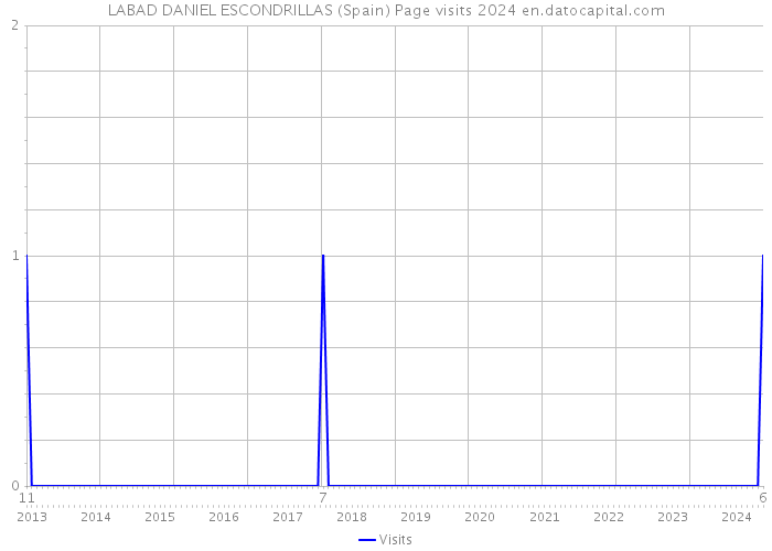 LABAD DANIEL ESCONDRILLAS (Spain) Page visits 2024 