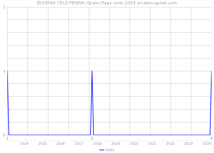 EUGENIA CRUZ PENINA (Spain) Page visits 2024 