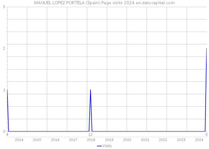 MANUEL LOPEZ PORTELA (Spain) Page visits 2024 