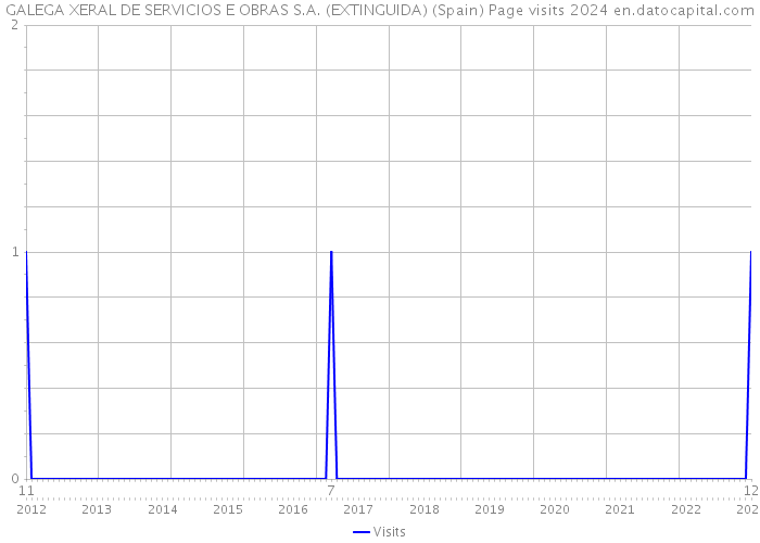 GALEGA XERAL DE SERVICIOS E OBRAS S.A. (EXTINGUIDA) (Spain) Page visits 2024 