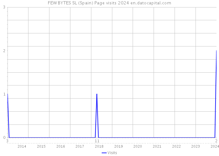 FEW BYTES SL (Spain) Page visits 2024 