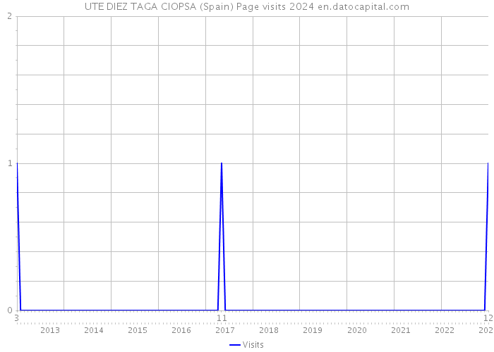 UTE DIEZ TAGA CIOPSA (Spain) Page visits 2024 