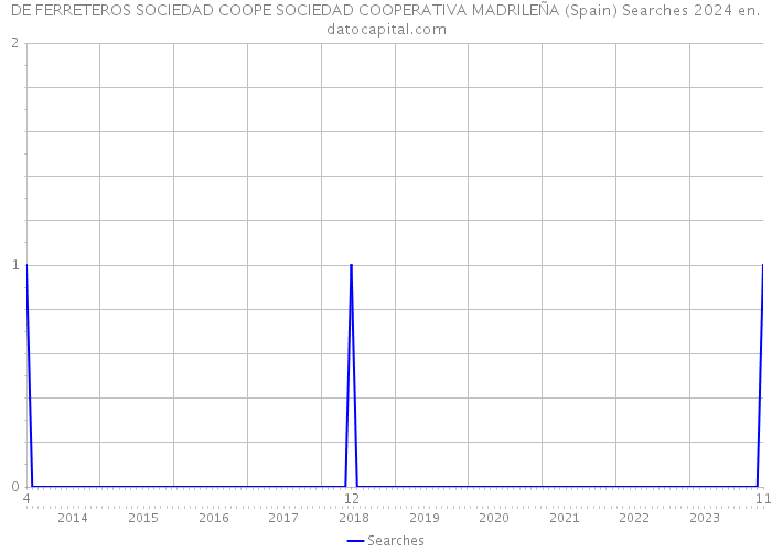 DE FERRETEROS SOCIEDAD COOPE SOCIEDAD COOPERATIVA MADRILEÑA (Spain) Searches 2024 