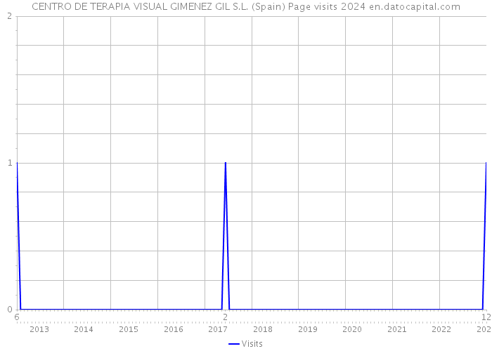 CENTRO DE TERAPIA VISUAL GIMENEZ GIL S.L. (Spain) Page visits 2024 