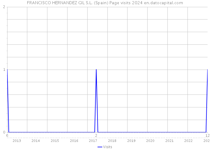 FRANCISCO HERNANDEZ GIL S.L. (Spain) Page visits 2024 