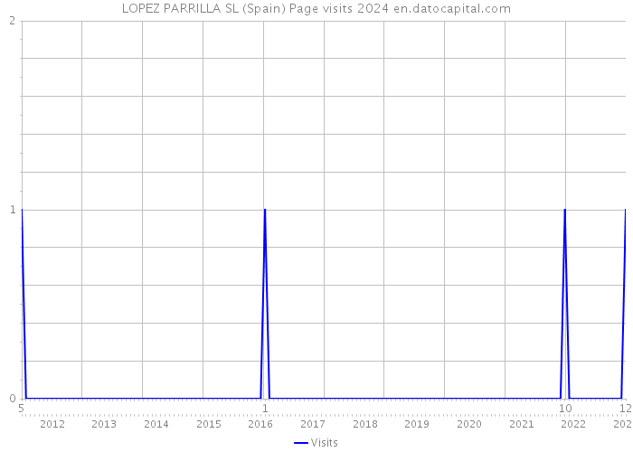 LOPEZ PARRILLA SL (Spain) Page visits 2024 