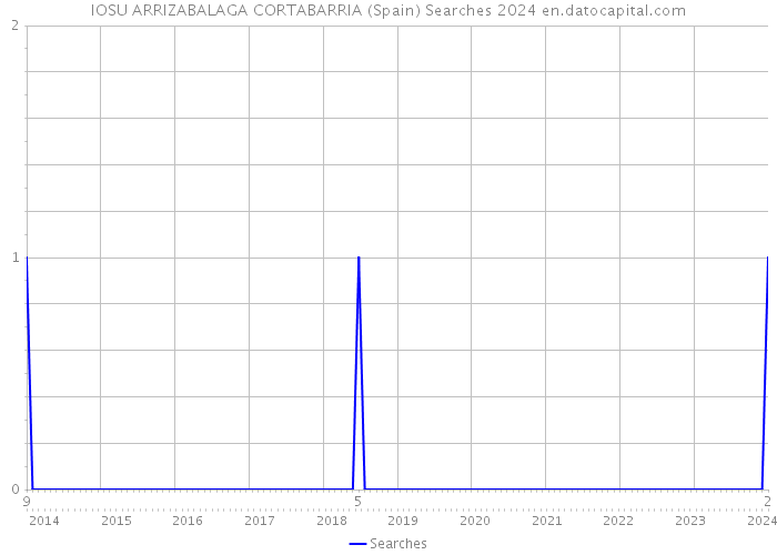 IOSU ARRIZABALAGA CORTABARRIA (Spain) Searches 2024 