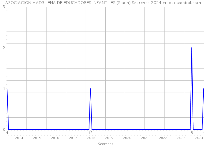 ASOCIACION MADRILENA DE EDUCADORES INFANTILES (Spain) Searches 2024 