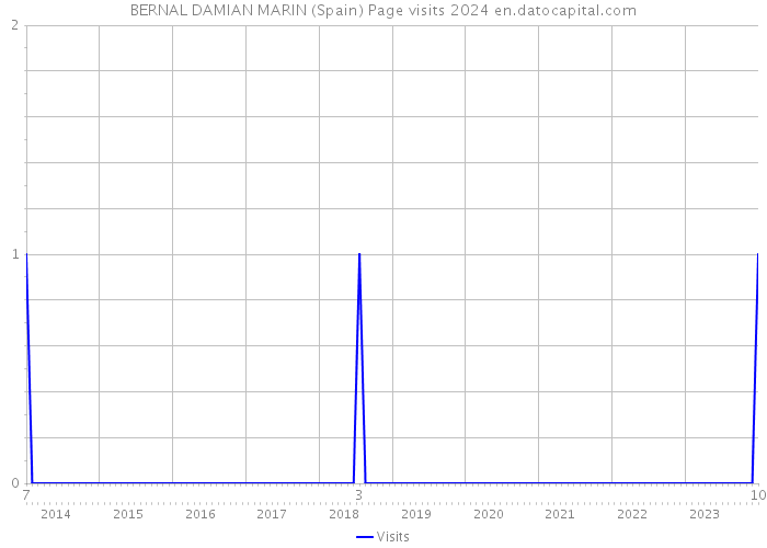 BERNAL DAMIAN MARIN (Spain) Page visits 2024 