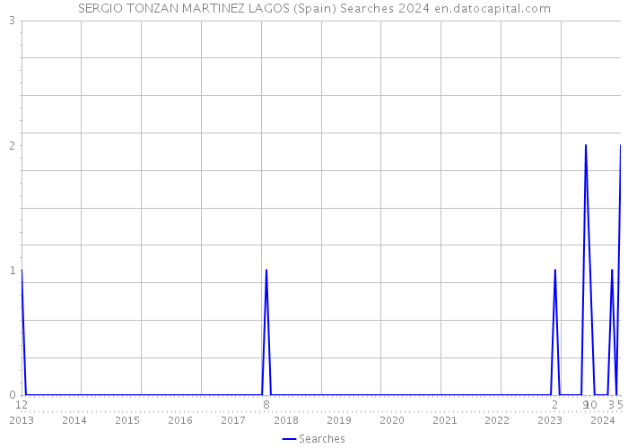 SERGIO TONZAN MARTINEZ LAGOS (Spain) Searches 2024 