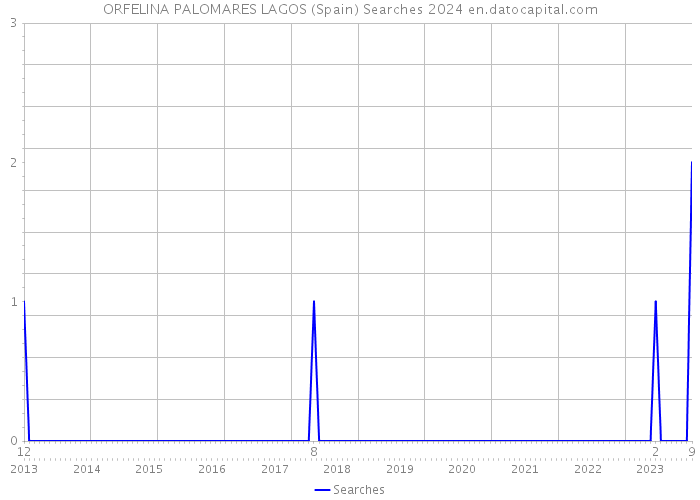 ORFELINA PALOMARES LAGOS (Spain) Searches 2024 
