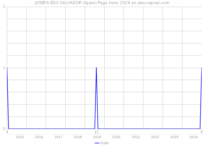 JOSEFA EDO SALVADOR (Spain) Page visits 2024 