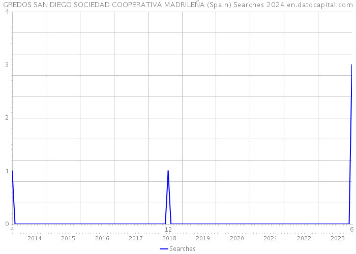 GREDOS SAN DIEGO SOCIEDAD COOPERATIVA MADRILEÑA (Spain) Searches 2024 