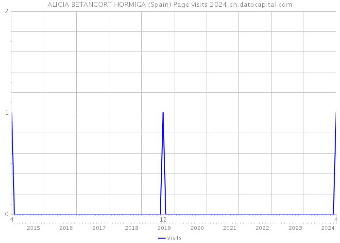 ALICIA BETANCORT HORMIGA (Spain) Page visits 2024 