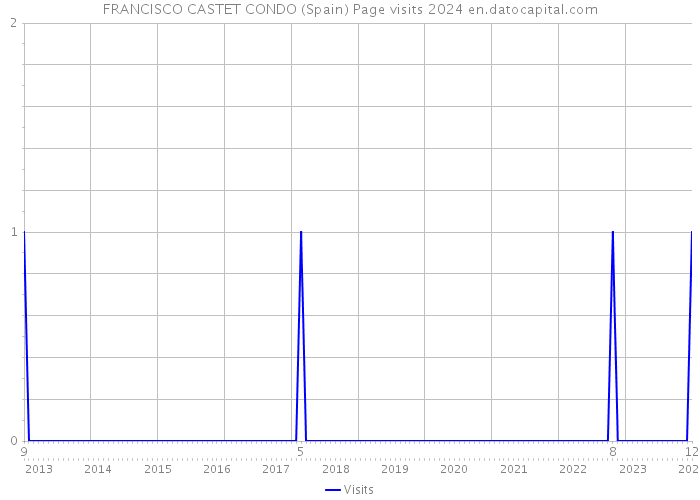 FRANCISCO CASTET CONDO (Spain) Page visits 2024 