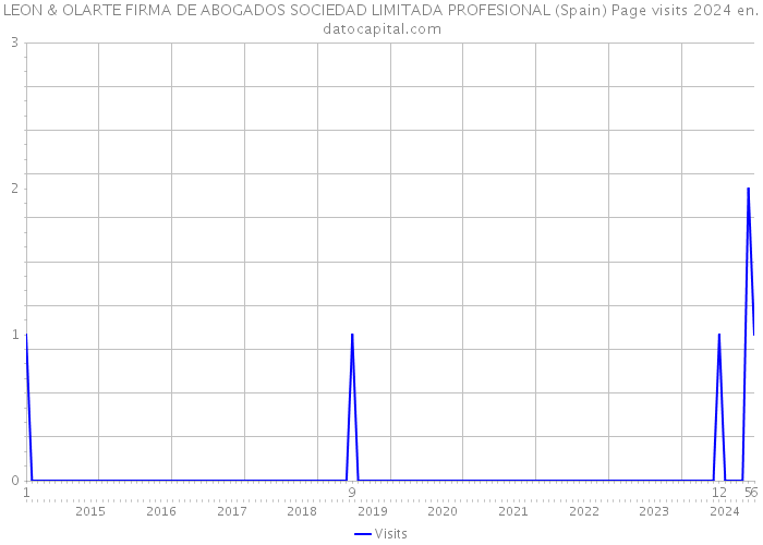LEON & OLARTE FIRMA DE ABOGADOS SOCIEDAD LIMITADA PROFESIONAL (Spain) Page visits 2024 
